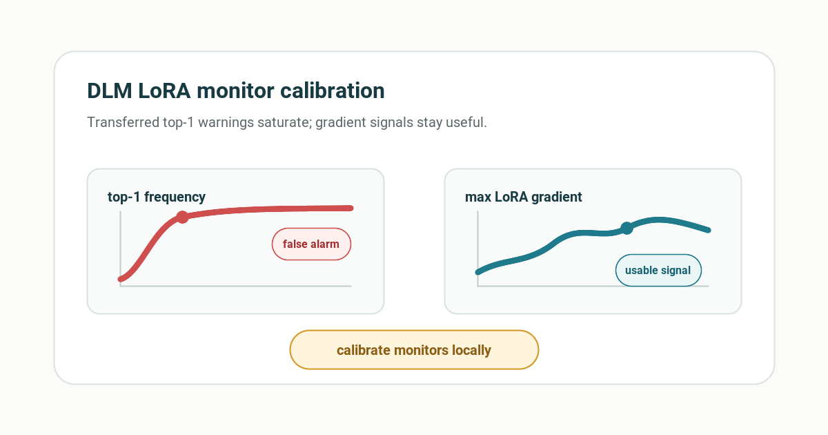 Editorial cover showing top-1 monitor false alarms beside a usable max LoRA gradient signal