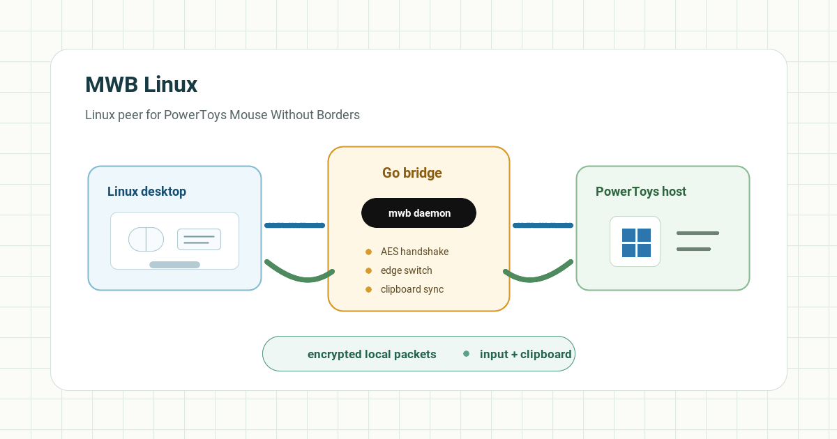 MWB Linux cover showing Linux input capture routed through a Go bridge to a Windows PowerToys host